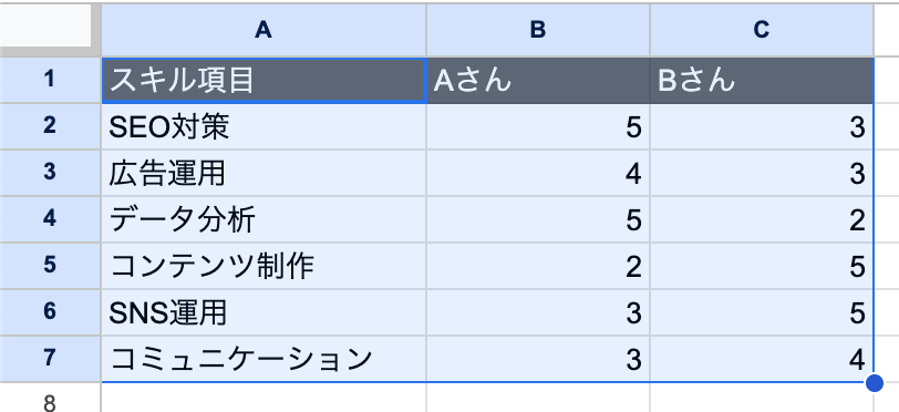 作成した表の、グラフにしたい範囲をすべて選択